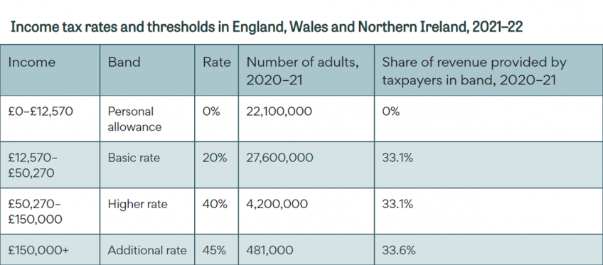 Income Tax Rates And Thresholds In England%2C Wales And Northern Ireland%2C 2021–22 0 ?itok=sAe2JxBC